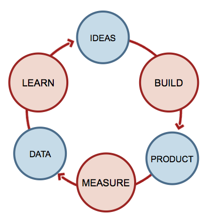 Ideas > construir > producto > medir > datos > aprender > ideas > construir > producto...