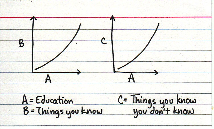 Diagrama de Jessica Hagy: A) Educación B) Cosas que sabes C) Cosas que sabes que no sabes.