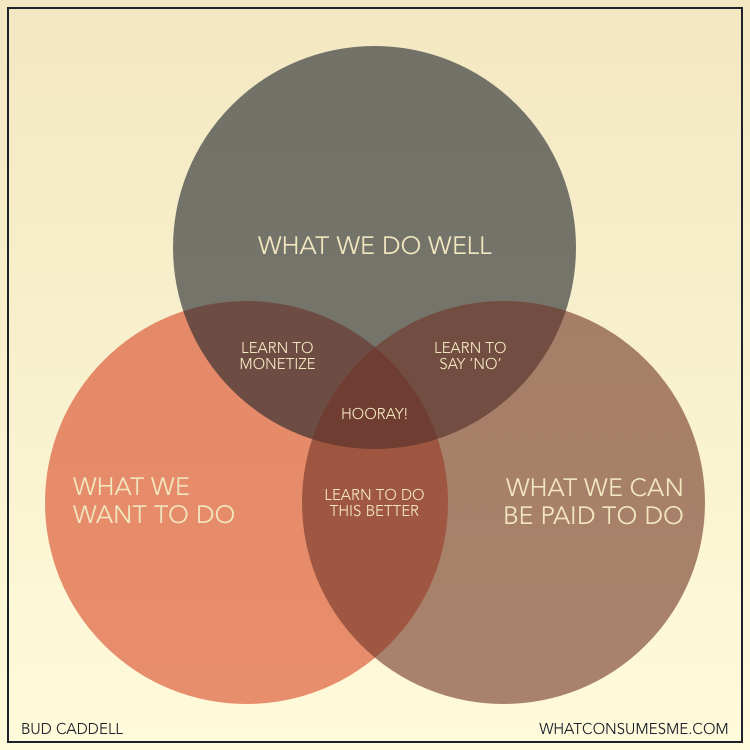 Diagrama de Venn de Bud Caddell sobre la felicidad en los negocios